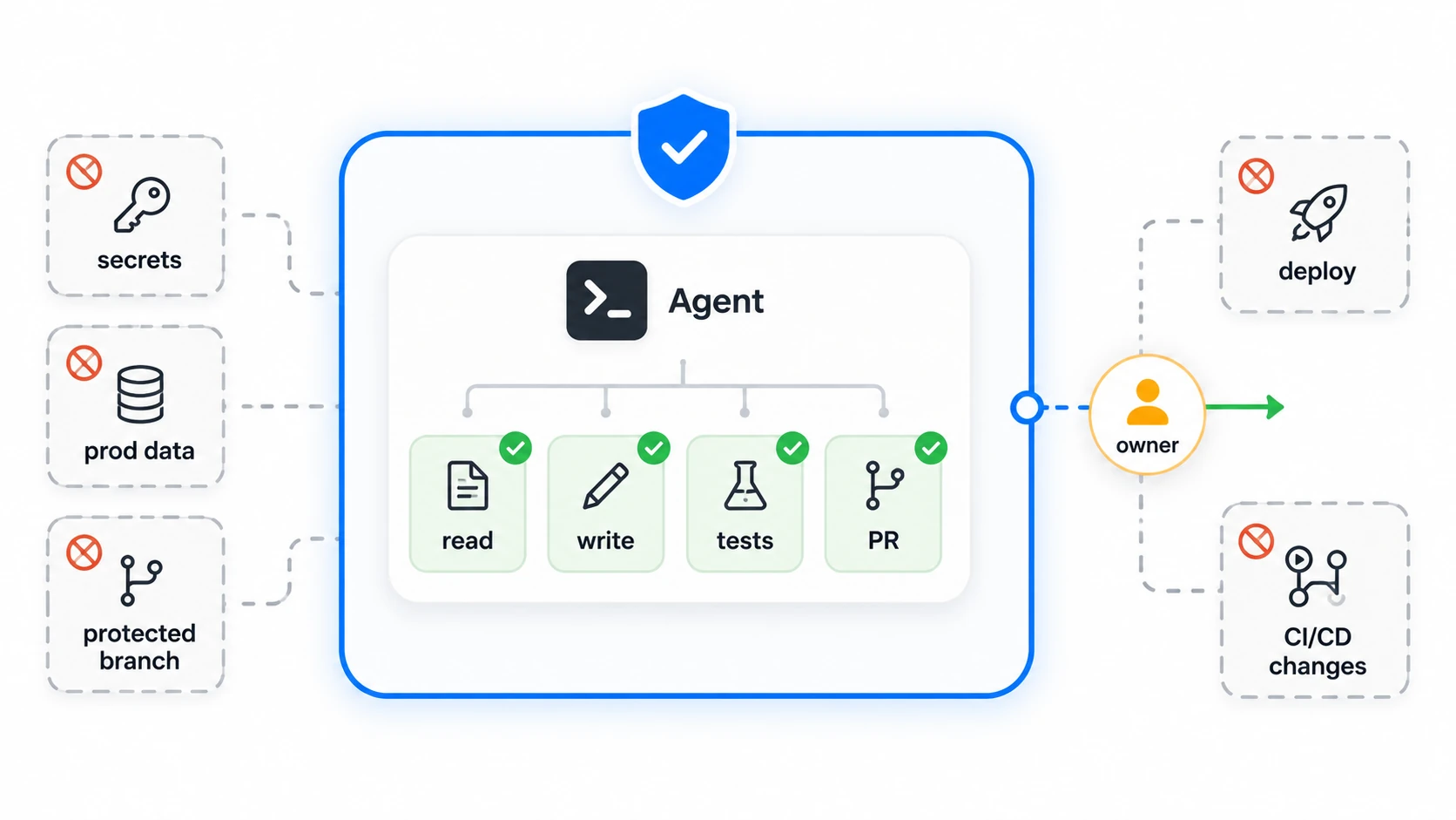 AI agent permissions diagram showing allowed read, write, tests, and pull request actions while secrets, production data, protected branches, deploy, and CI/CD changes remain restricted behind human ownership.