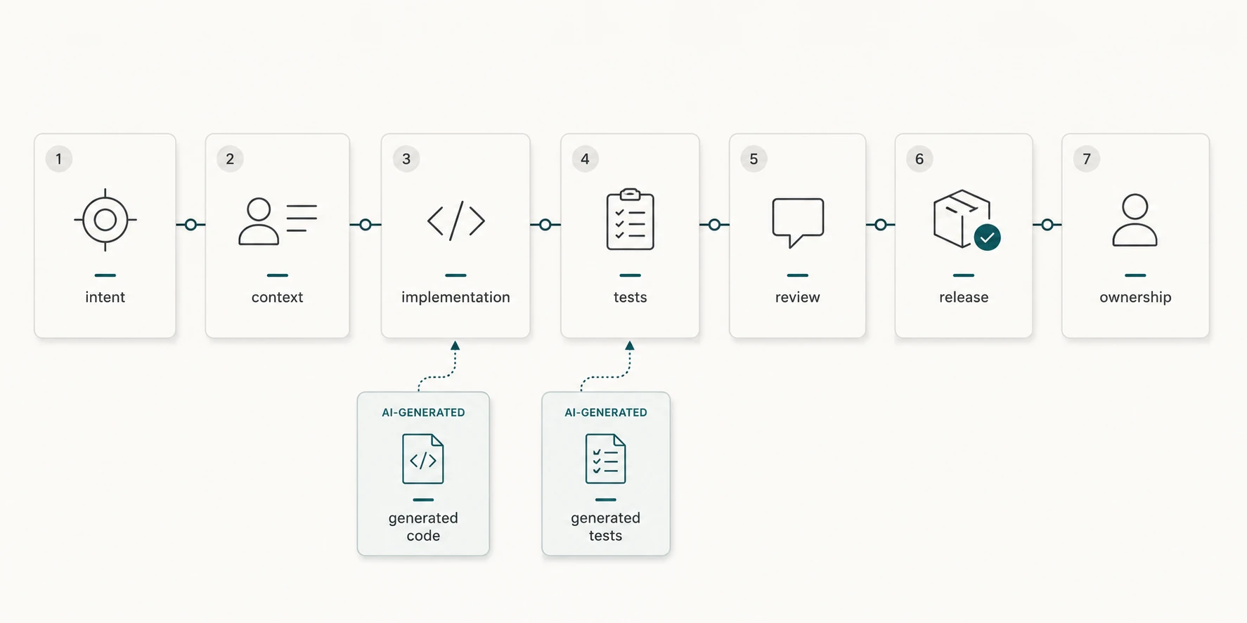 Seven-step AI-assisted engineering workflow from intent and context through implementation, tests, review, release, and ownership.