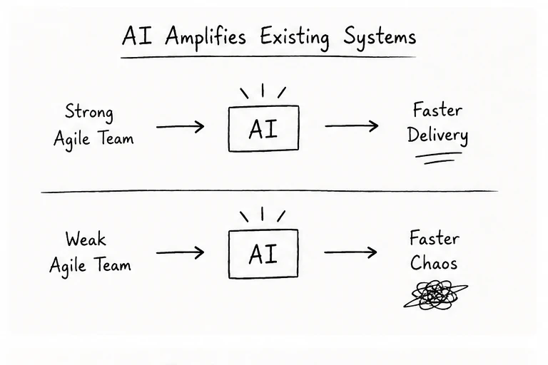 Diagram: A strong Agile team with AI achieves faster delivery; a weak Agile team with AI produces faster chaos.