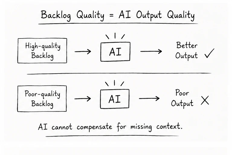 Diagram: High-quality backlog produces better AI output. Poor-quality backlog produces poor AI output. AI cannot compensate for missing context.