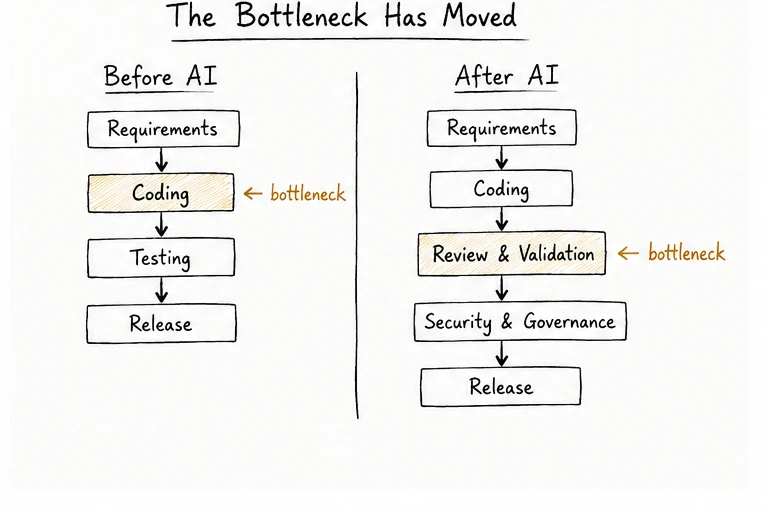 Diagram: Before AI, coding was the bottleneck. After AI, Review and Validation becomes the new bottleneck.