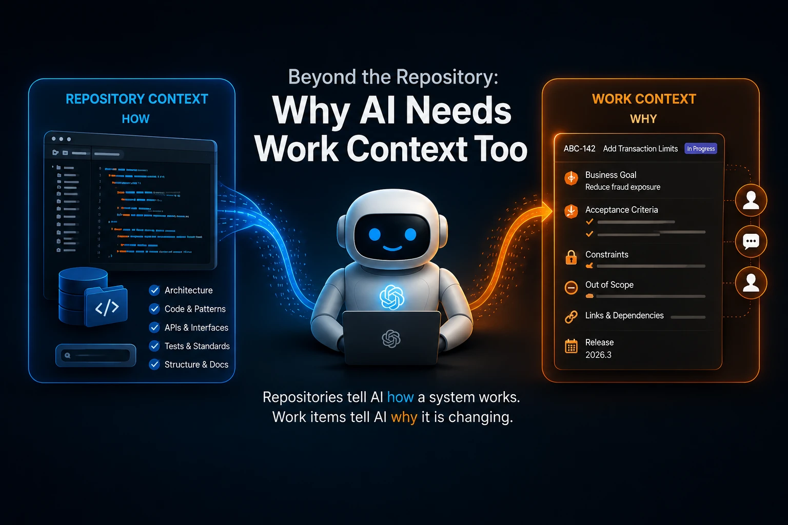 AI assistant between repository context and work context, showing that repositories explain how a system works while work items explain why it is changing.