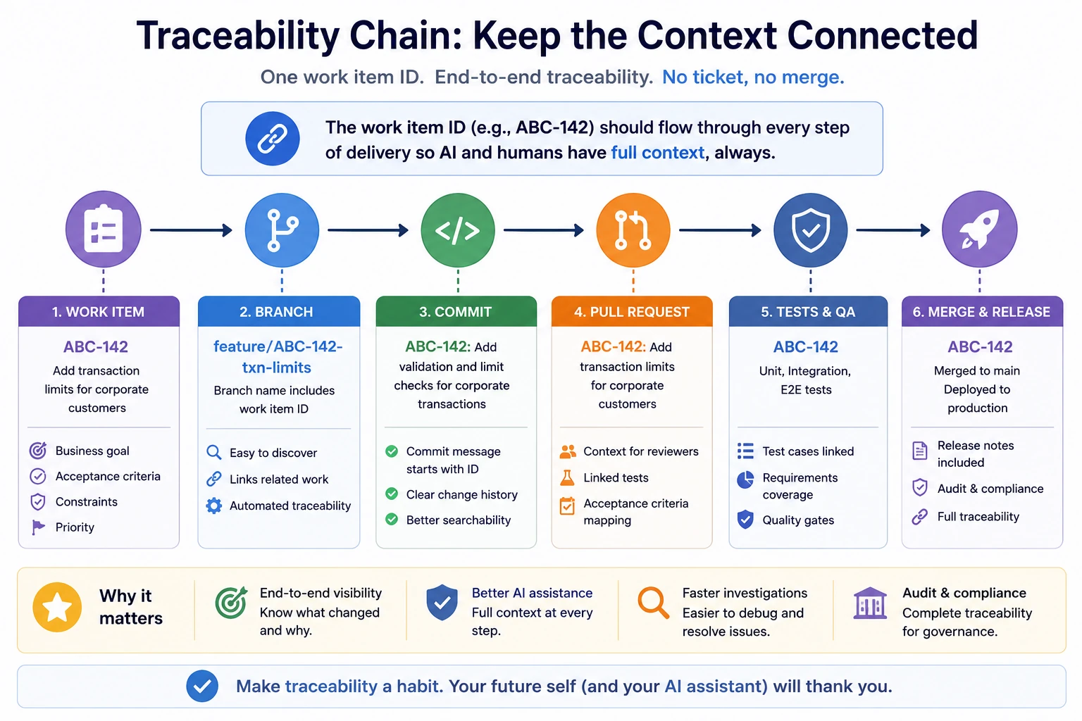 Traceability chain showing one work item ID flowing through the work item, branch, commit, pull request, tests and QA, and merge or release.