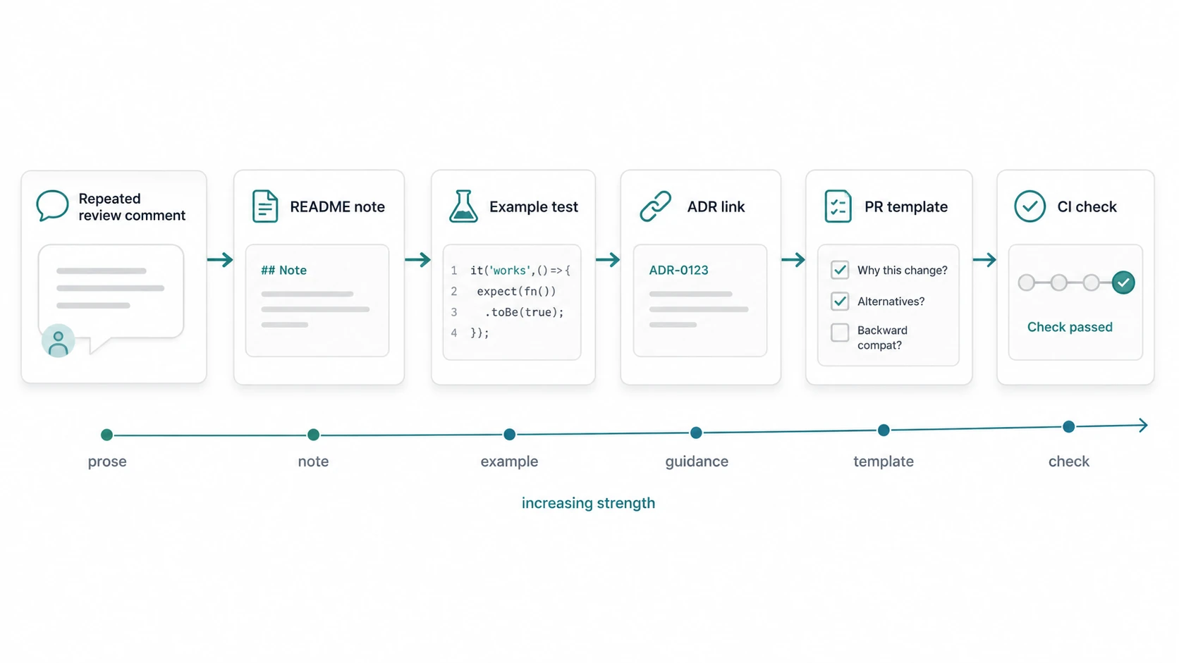Diagram showing a repeated review comment becoming a README note, example test, ADR link, pull request template, and CI check as documentation gains execution strength.