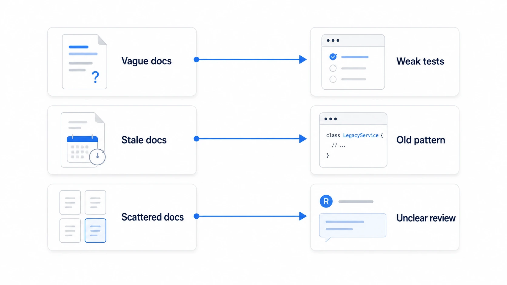 Diagram showing vague documentation leading to weak tests, stale documentation leading to old patterns, and scattered documentation leading to unclear review.