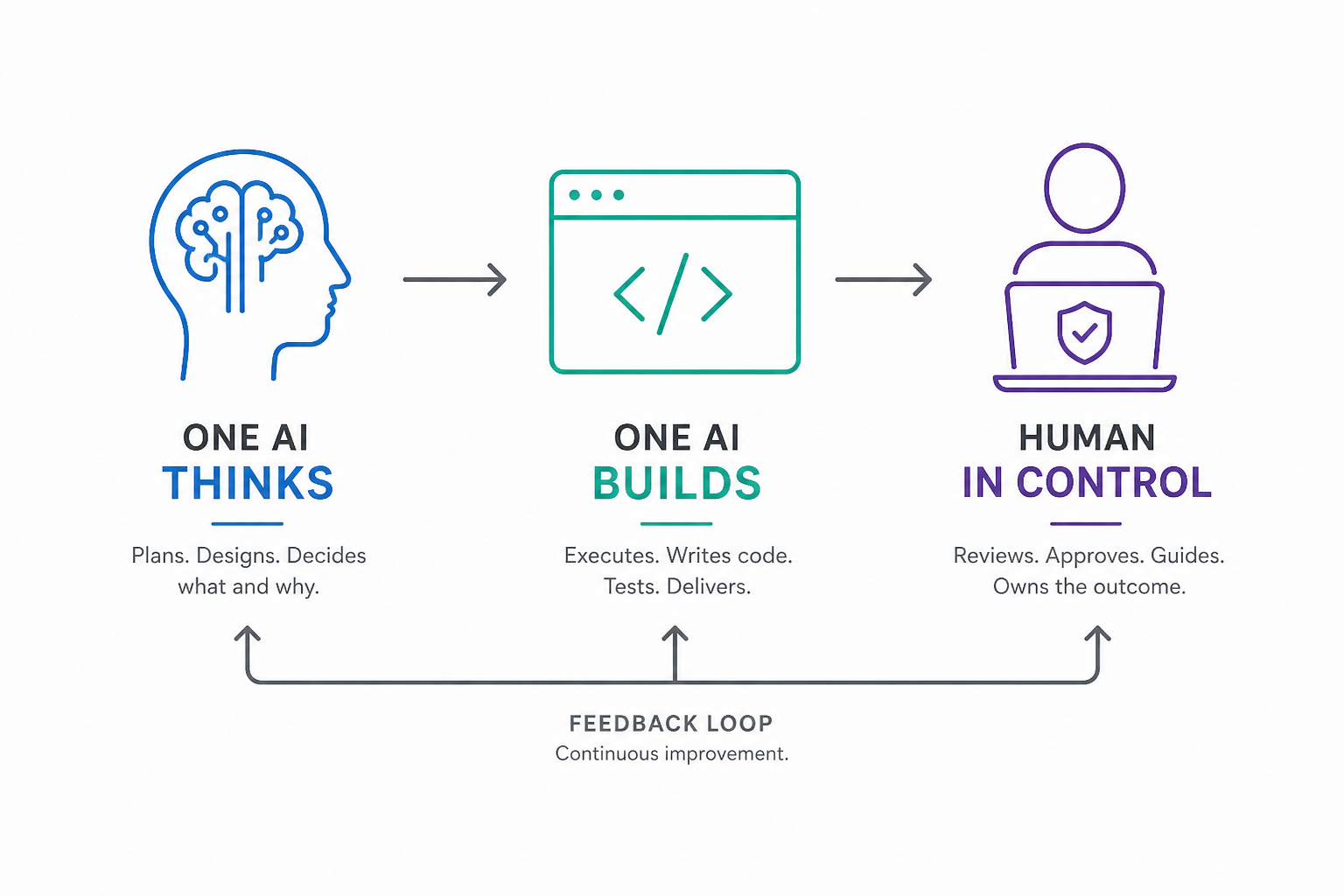 AI Dev Orchestrator Feedback Loop