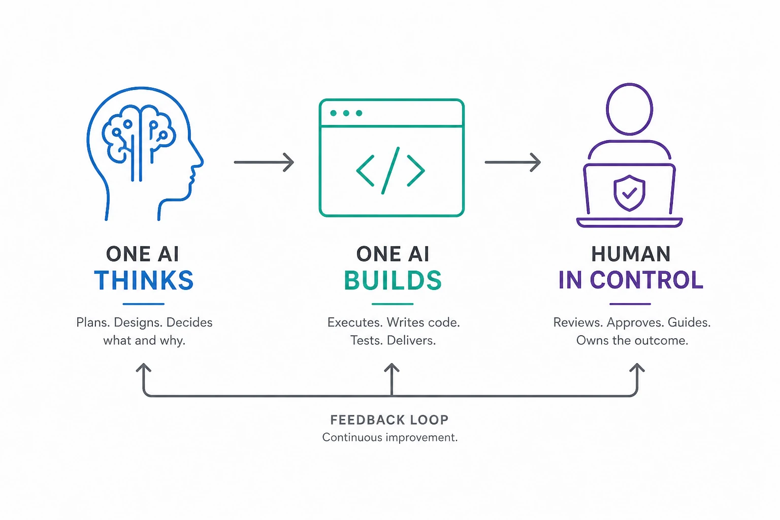 AI Dev Orchestrator Feedback Loop