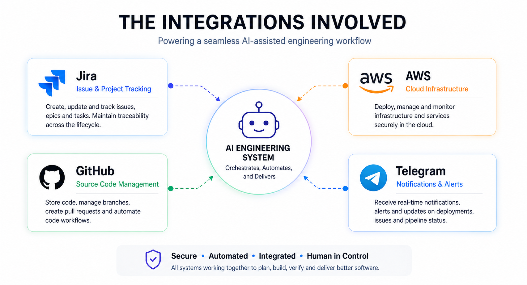 Integrations Involved