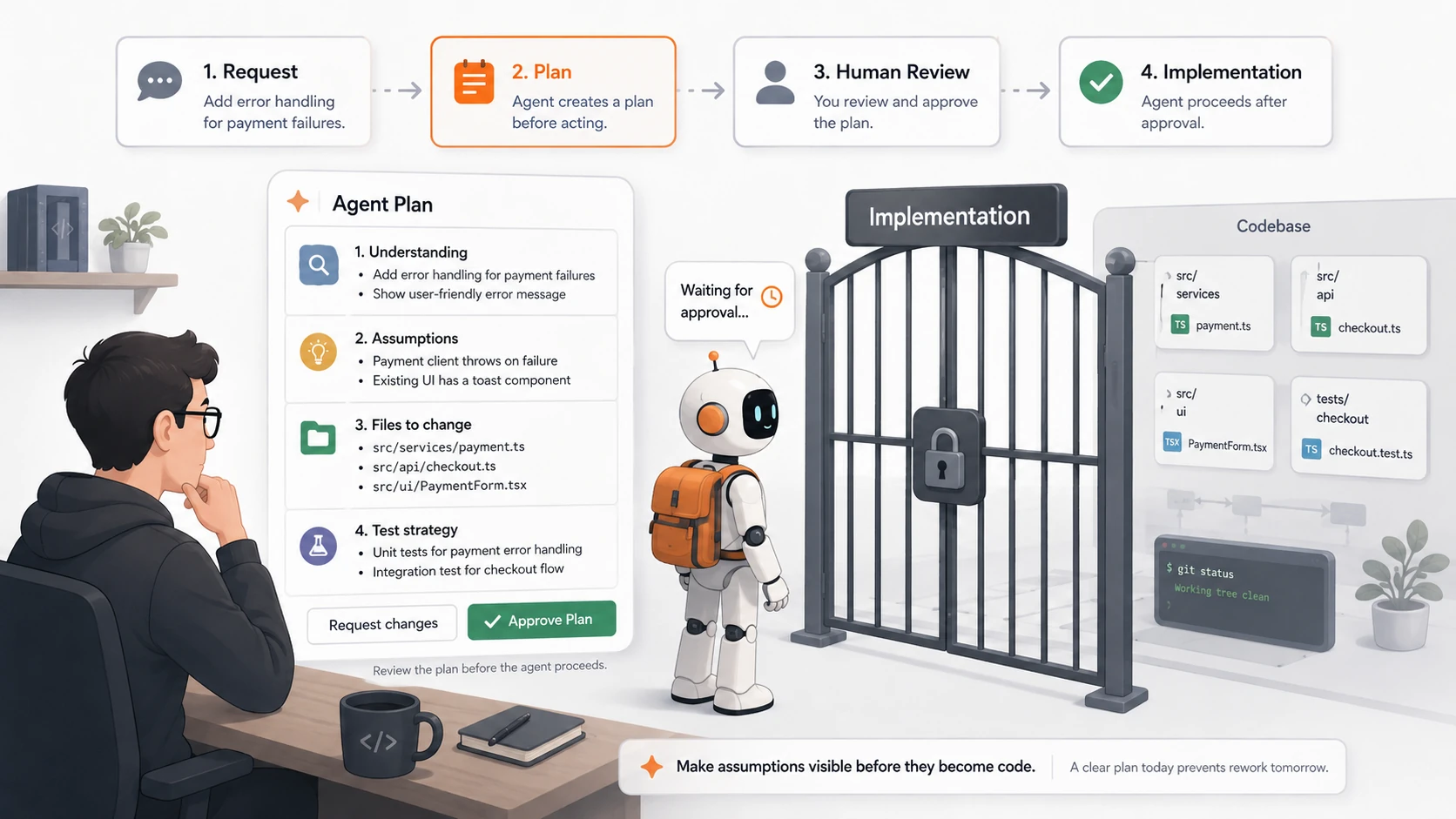 A workflow showing request, agent plan, human review, and implementation after approval.
