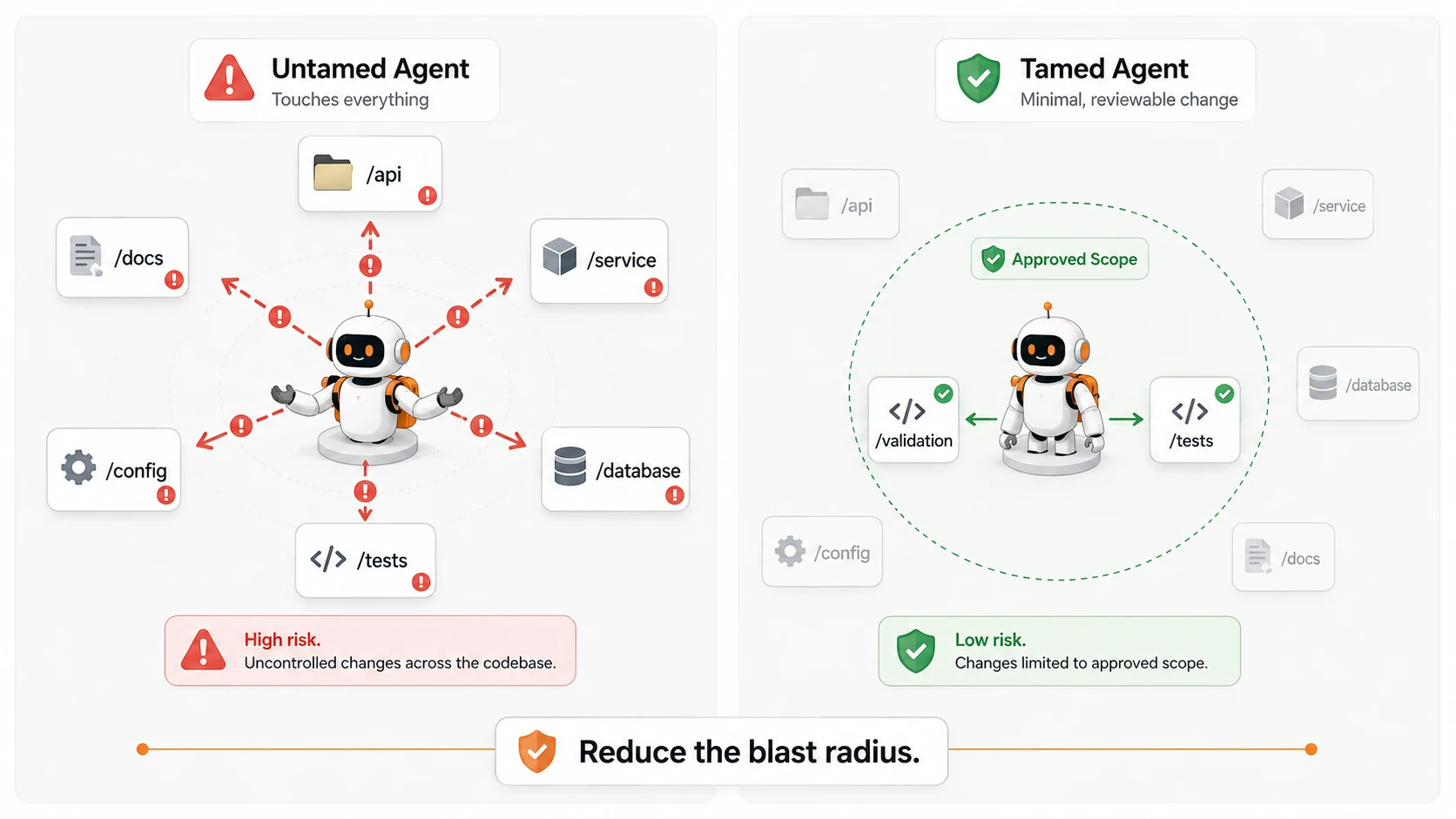 A comparison of an untamed agent touching many areas of a codebase and a tamed agent working inside an approved scope.
