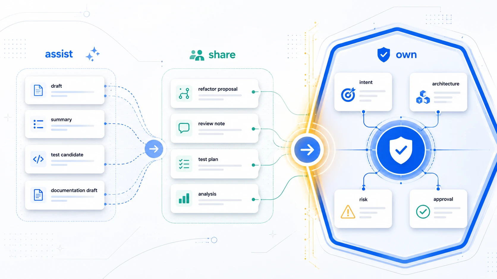 AI-assisted engineering artifacts moving from assist to shared work to human-owned decisions for intent, architecture, risk, and approval.
