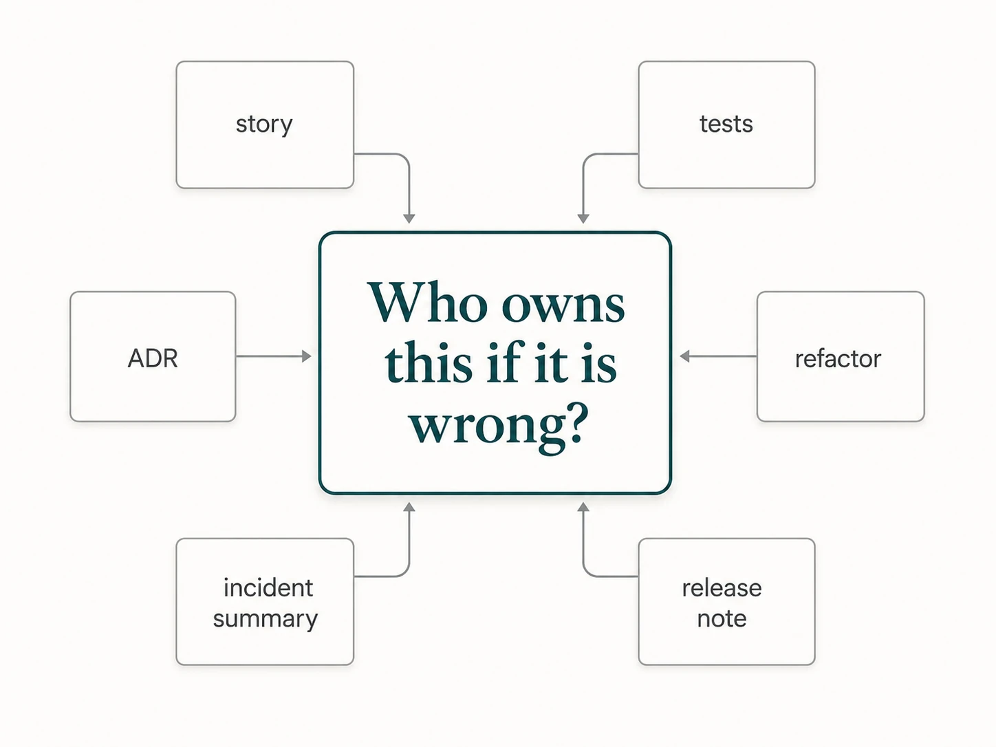 A responsibility question diagram asking who owns this if it is wrong, connected to story, ADR, tests, refactor, incident summary, and release note artifacts.