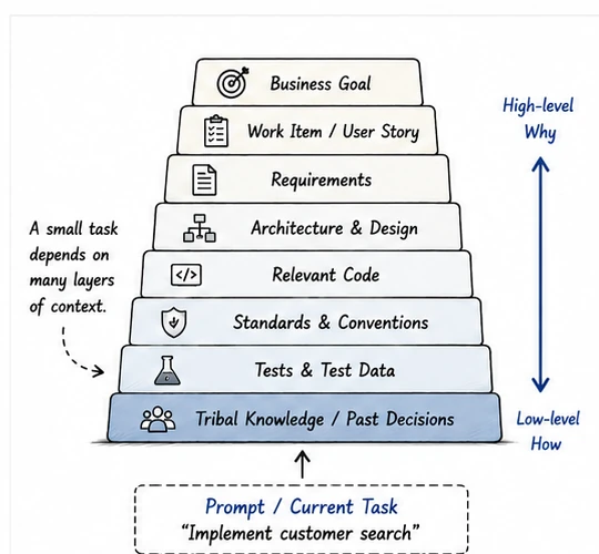 Software engineering context stack showing business goal, work item, requirements, architecture, relevant code, standards, tests, and past decisions around a current task.