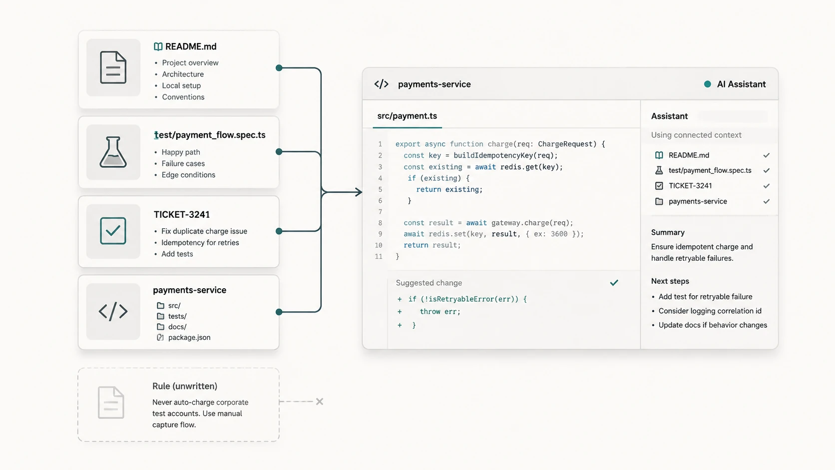 Diagram showing engineering knowledge sources such as README notes, tests, tickets, and repository context flowing into an AI assistant while an unwritten rule remains outside the context.