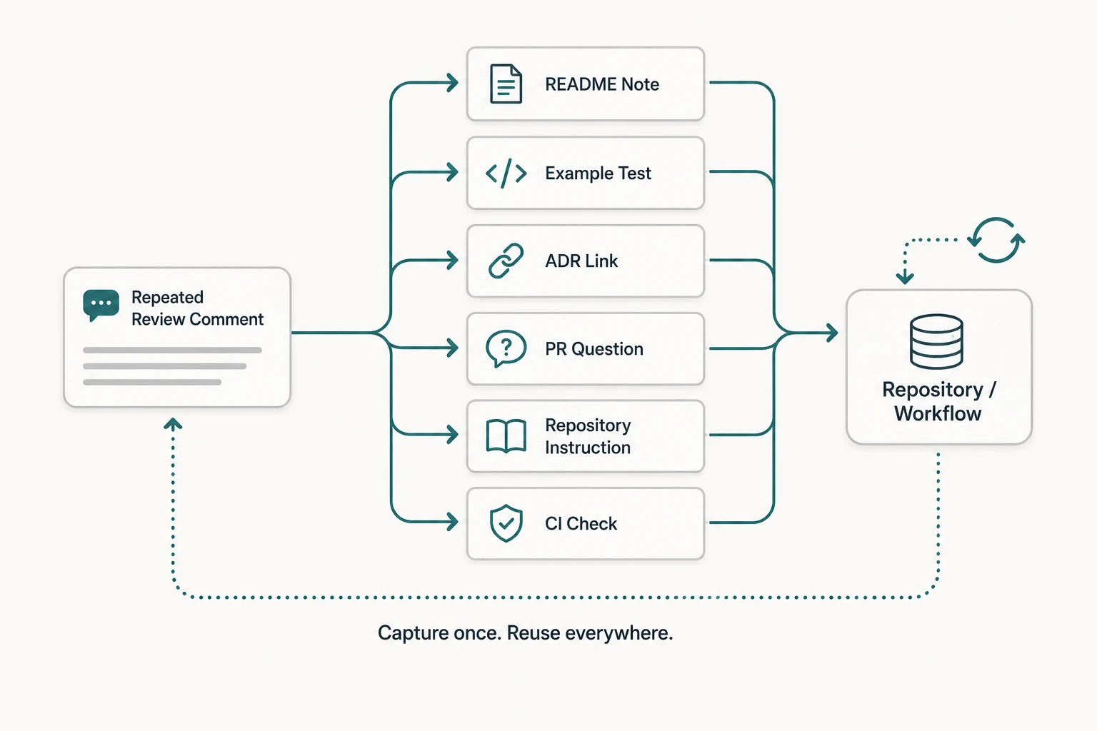 Diagram showing a repeated review comment being captured as README notes, example tests, ADR links, PR questions, repository instructions, and CI checks that feed back into the repository workflow.